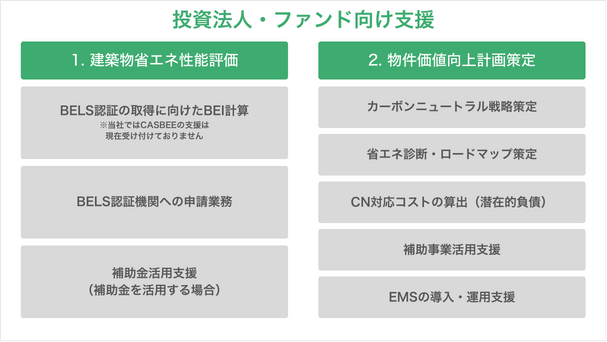 投資法人・ファンド向け支援のメニュー図。左に建築物省エネ性能評価(BEI計算、評価機関への申請業務、補助金活用支援)、右に物件価値向上計画策定(カーボンニュートラル戦略策定、省エネ診断・ロードマップ策定、CN対応コストの算出、補助事業活用支援、EMSの導入・運用支援)を並べた一覧