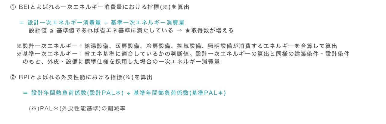 BEIとBPIの算出式を示した図。BEIは設計一次エネルギー消費量を基準一次エネルギー消費量で除して算出し、BPIは設計年間熱負荷係数を基準年間熱負荷係数で除して算出することを説明している