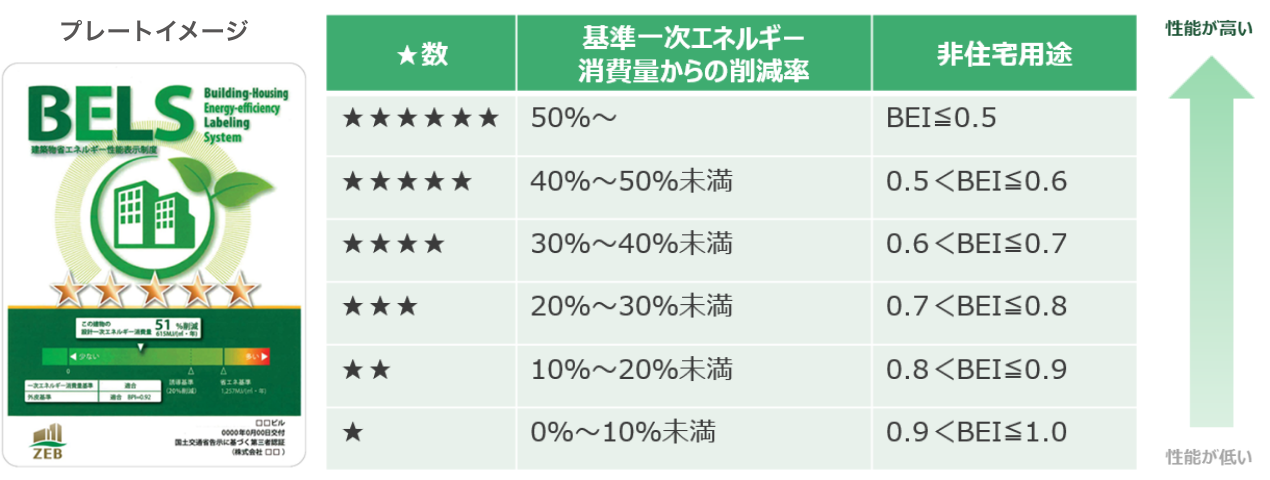 BELSプレートの見本と、★の数・基準一次エネルギー消費量からの削減率・非住宅用途のBEI値の対応表。★6つはBEI0.5以下、★5つは0.5超0.6以下、★4つは0.6超0.7以下、★3つは0.7超0.8以下、★2つは0.8超0.9以下、★1つは0.9超1.0以下