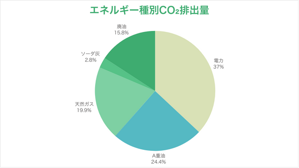 エネルギー種別CO₂排出量の内訳グラフ。電力37.0％、A重油24.4％、天然ガス19.9％などの構成