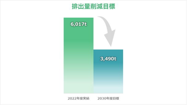 排出量削減目標のグラフ。2022年度実績6,017t-CO₂から2030年度3,490t-CO₂への削減経路を表示