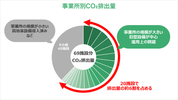 事業所別CO₂排出量の棒グラフ。全69事業所のうち上位20事業所が全体の約6割を占める分布